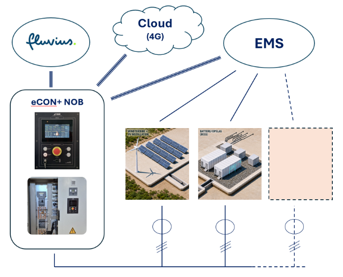Schema van het eCON+ netontkoppelbord als centrale hub tussen Fluvius, de cloud via 4G, het EMS, zonnepanelen en batterijopslag.